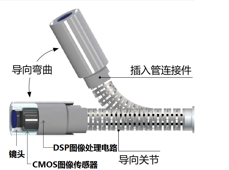 工業(yè)內窺鏡鏡頭